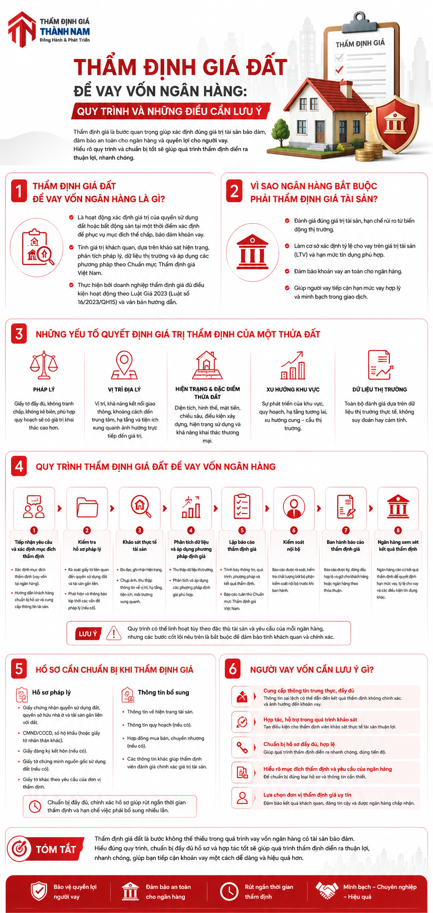 Infographic Thẩm Định Giá Đất Để Vay Vốn Ngân Hàng: Quy Trình Và Hồ Sơ Cần Chuẩn Bị