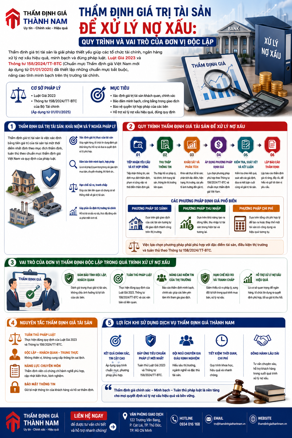 Infographic Thẩm Định Giá Trị Tài Sản Để Xử Lý Nợ Xấu: Quy Trình Và Vai Trò Của Đơn Vị Độc Lập