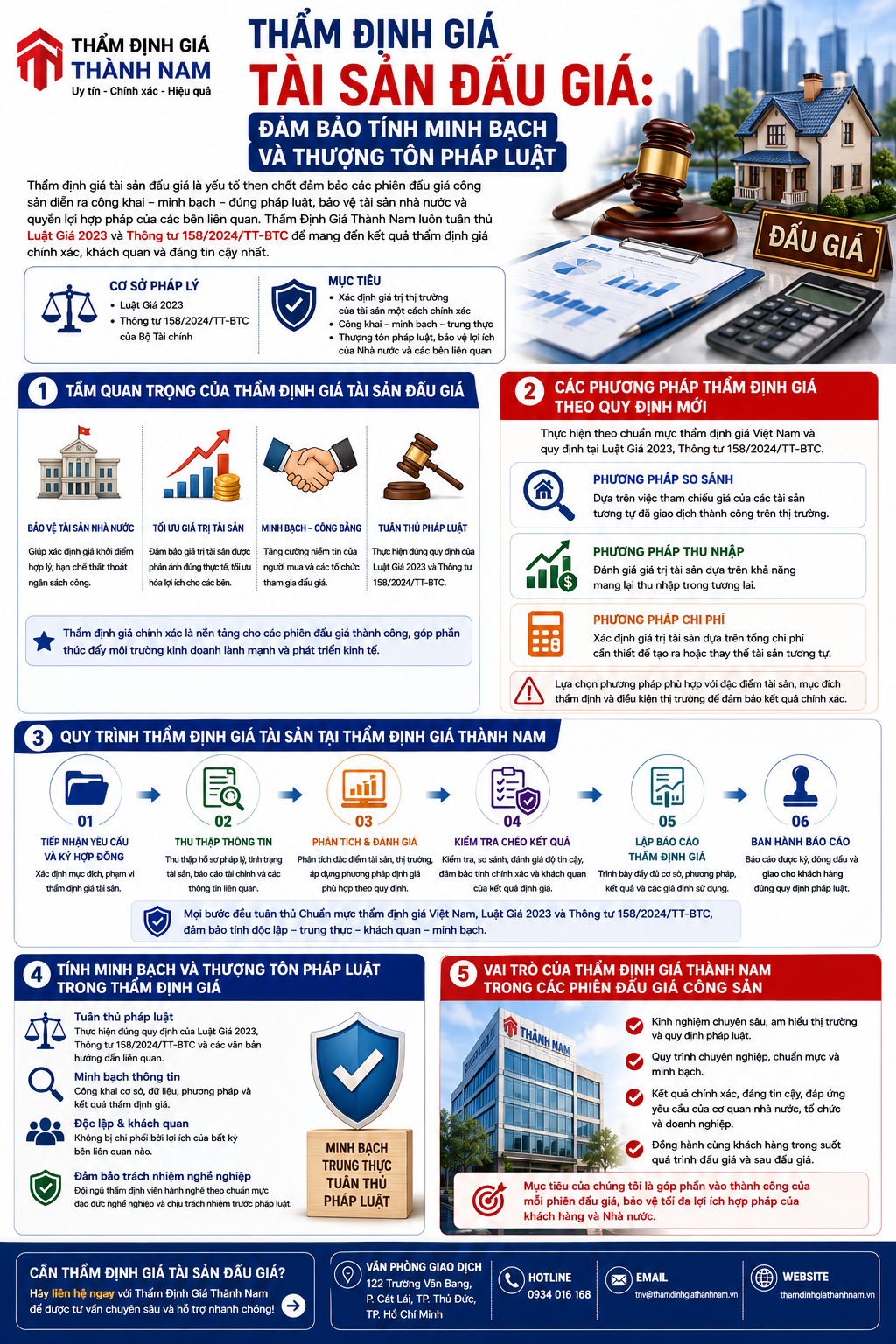 Infographic Thẩm Định Giá Tài Sản Đấu Giá: Đảm Bảo Tính Minh Bạch Và Thượng Tôn Pháp Luật